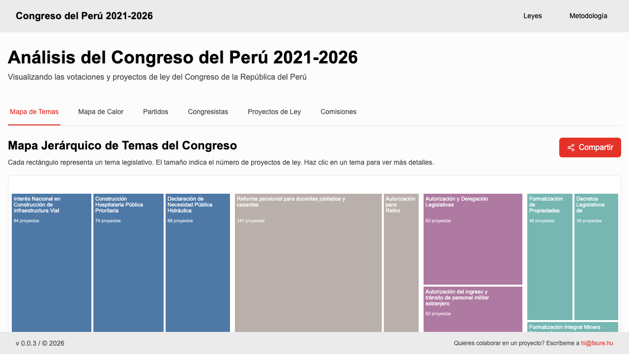 Análisis del Congreso 2021-2026